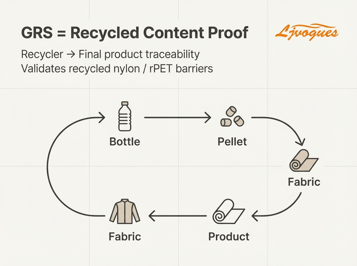 :ljvogues-grs-recycled-content-proof-traceability-loop.png