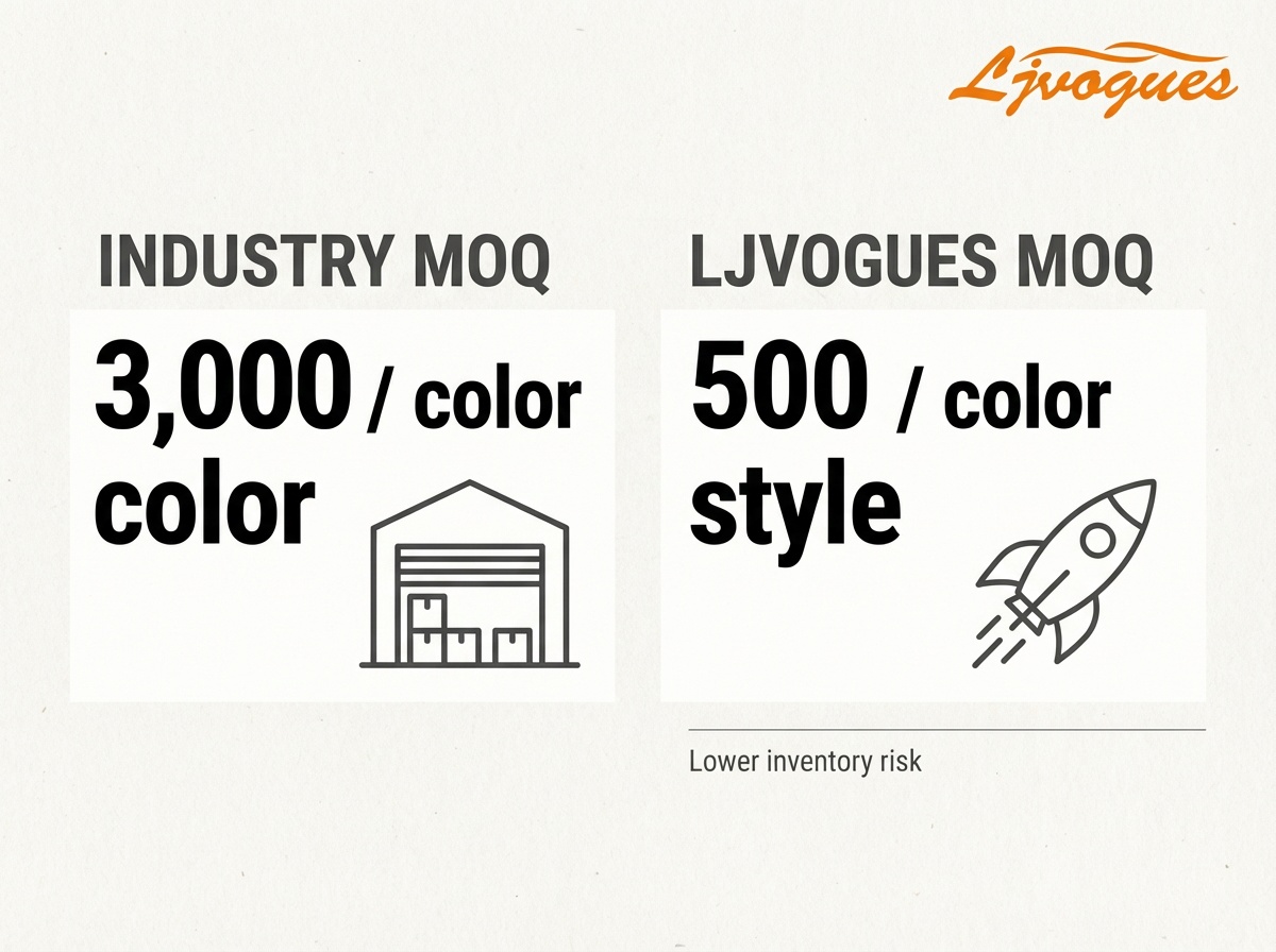 ljvogues-startup-friendly-moq-3000-par-color-vs-500-per-style.png